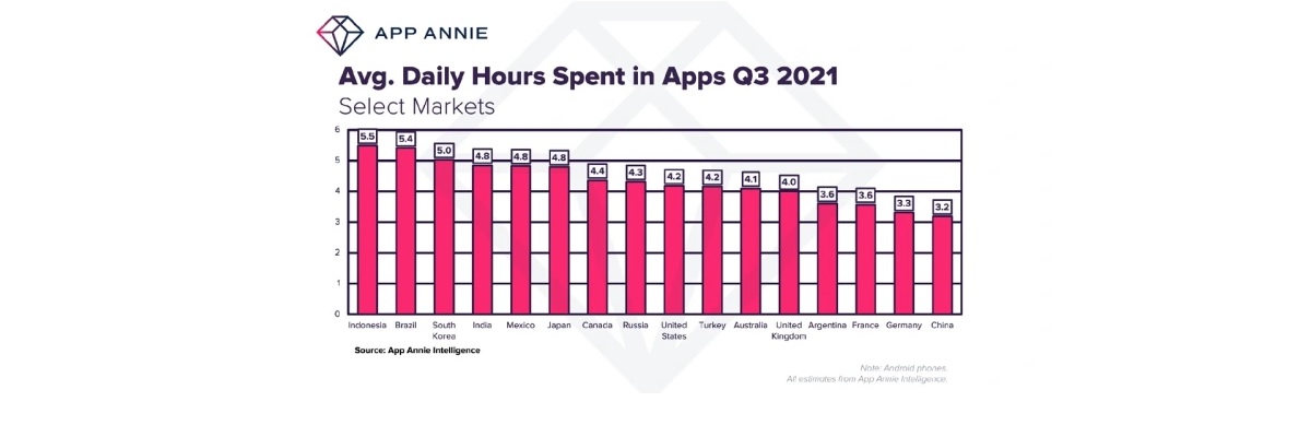 Países donde los usuarios pasan más de 5 horas en las aplicaciones