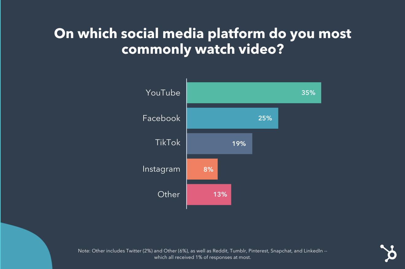 Youtube, Facebook y TikTok son las plataformas de video de redes sociales preferidas para los consumidores.